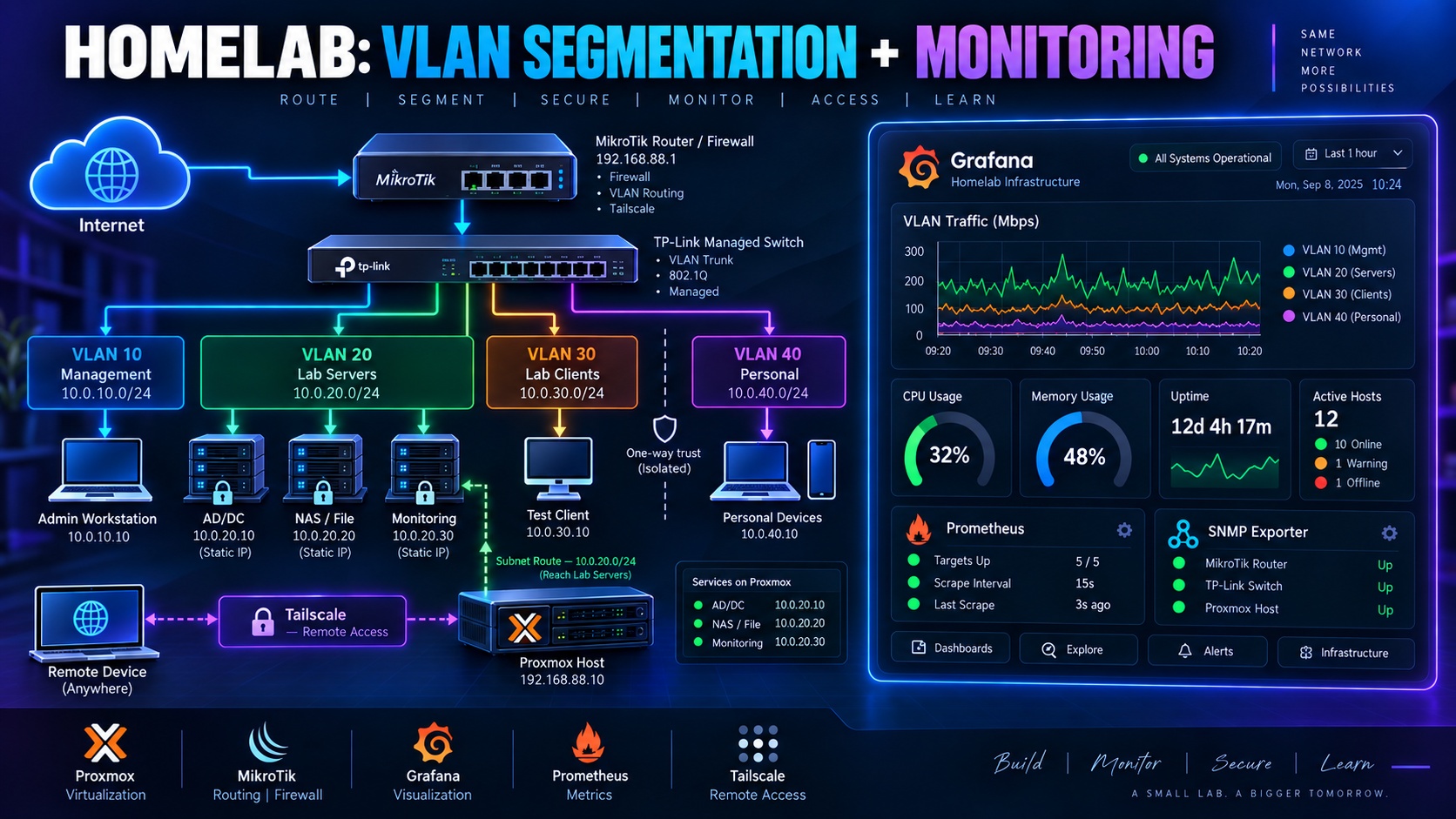 Homelab VLAN Segmentation + Monitoring