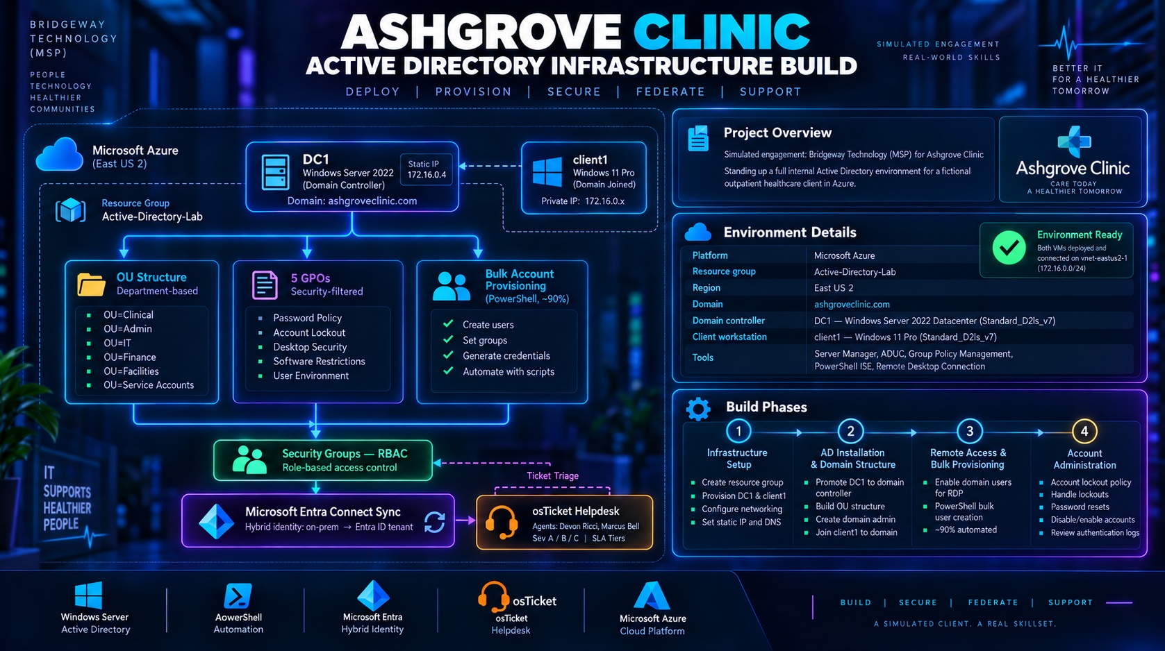 Active Directory Infrastructure Build for Healthcare Client